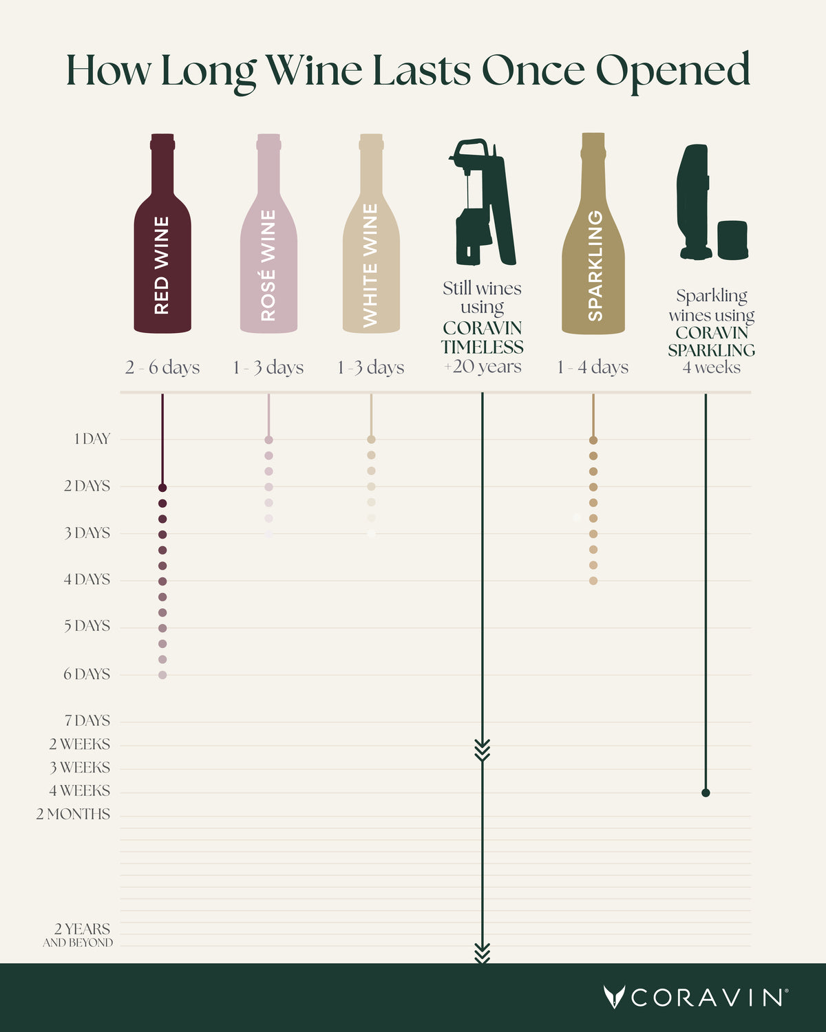 Chart showing how long different types of wine last once opened, with Coravin branding.
