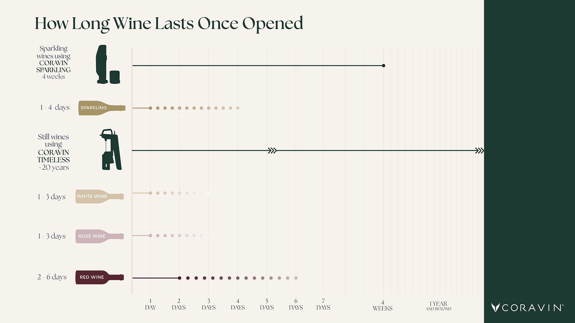 Chart showing how long different types of wine lasts once opened, using Coravin technology.